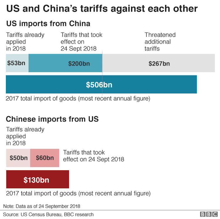 Trade wars US China tariff battle already impacting industries